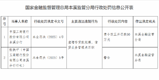 炒股票配资 工商银行本溪分行被罚60万元：虚增存贷款规模、信贷业务管理未尽职