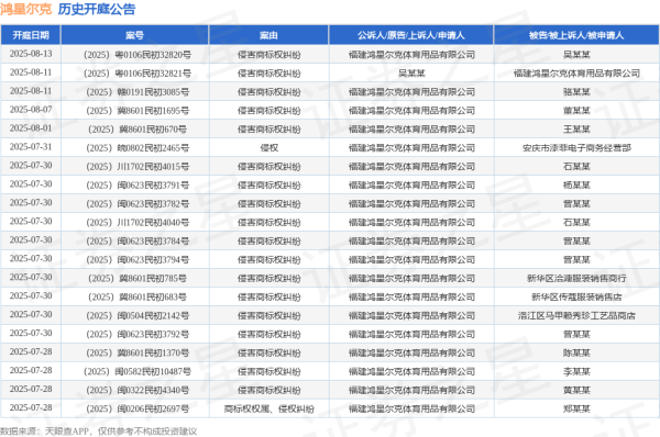 配资行业门户 鸿星尔克作为原告/上诉人的1起涉及侵害商标权的诉讼将于2025年6月20日开庭