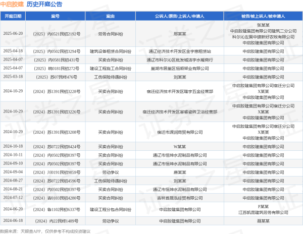 中国前十大证券公司排名 中启胶建作为被告/被上诉人的1起涉及劳务合同纠纷的诉讼将于2025年6月20日开庭